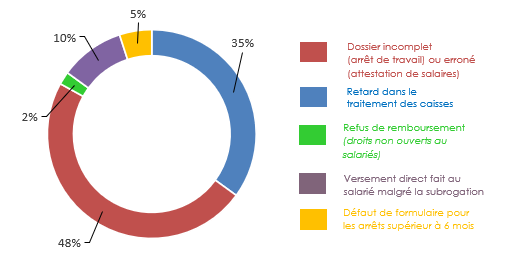 causes non recouvrement IJSS