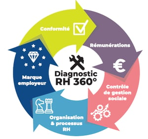 diagnostic-Ycos